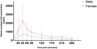 Gender Differences in Levodopa Pharmacokinetics in Levodopa-Naïve Patients With Parkinson’s Disease